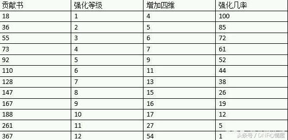 dnf公会勋章强化最高多少,dnf勋章强化列表