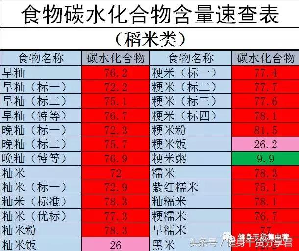 常见100克食物碳水化合物含量表,常见食物蛋白质脂肪碳水含量表