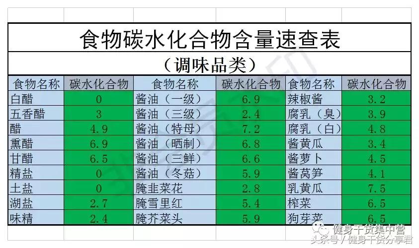 常见100克食物碳水化合物含量表,常见食物蛋白质脂肪碳水含量表