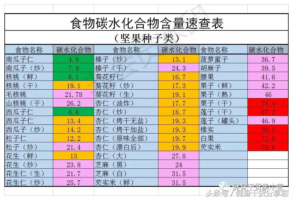 常见100克食物碳水化合物含量表,常见食物蛋白质脂肪碳水含量表
