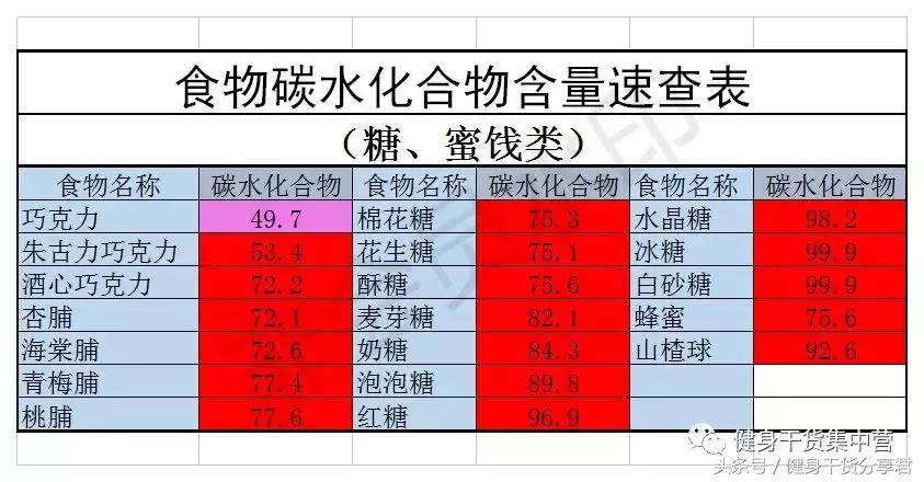 常见100克食物碳水化合物含量表,常见食物蛋白质脂肪碳水含量表