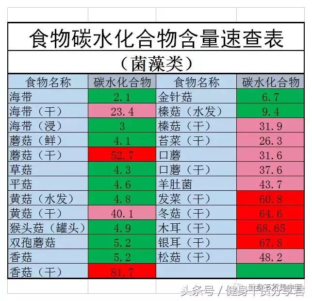 常见100克食物碳水化合物含量表,常见食物蛋白质脂肪碳水含量表