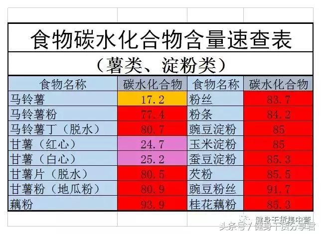 常见100克食物碳水化合物含量表,常见食物蛋白质脂肪碳水含量表