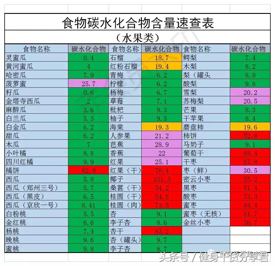 常见100克食物碳水化合物含量表,常见食物蛋白质脂肪碳水含量表