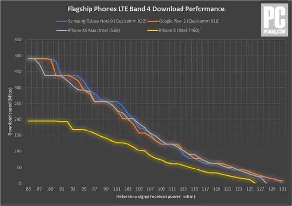 iphone信号差对比测试,iphone各个机型信号比较