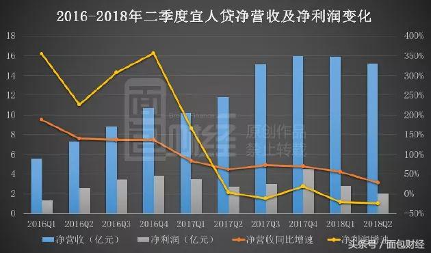 坏账率上升,宜人贷坏账率