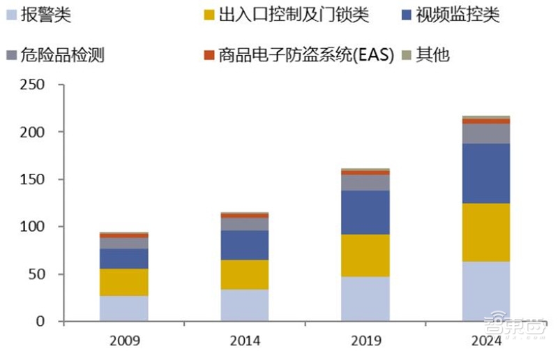 2018年安防行业增速,2018年全国安防行业总产值增长