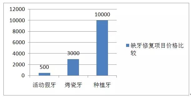 3颗牙连在一起多少钱,3颗牙齿需要多少费用