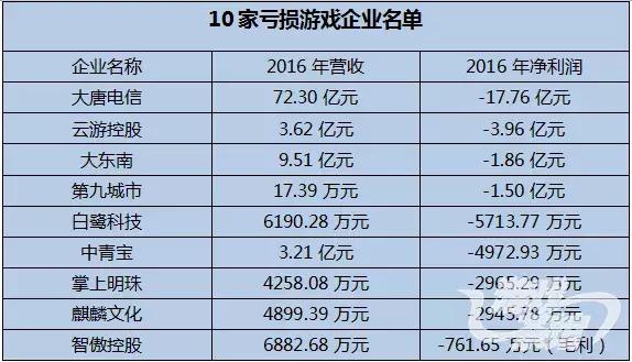 中国上市游戏公司排行榜前十名,国内十大游戏公司营收排名