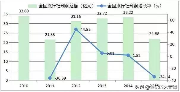 旅行社平均年利润6.734万元，他们却用一年疯狂吸金3500万