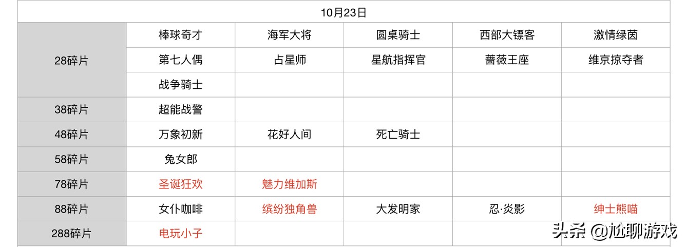 王者荣耀碎片商店怎么轮换,王者荣耀新赛季碎片商店皮肤列表