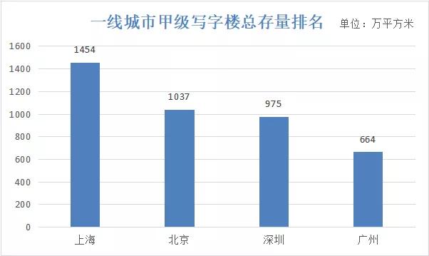 中国写字楼空置率排行,各大省会城市写字楼租金排名