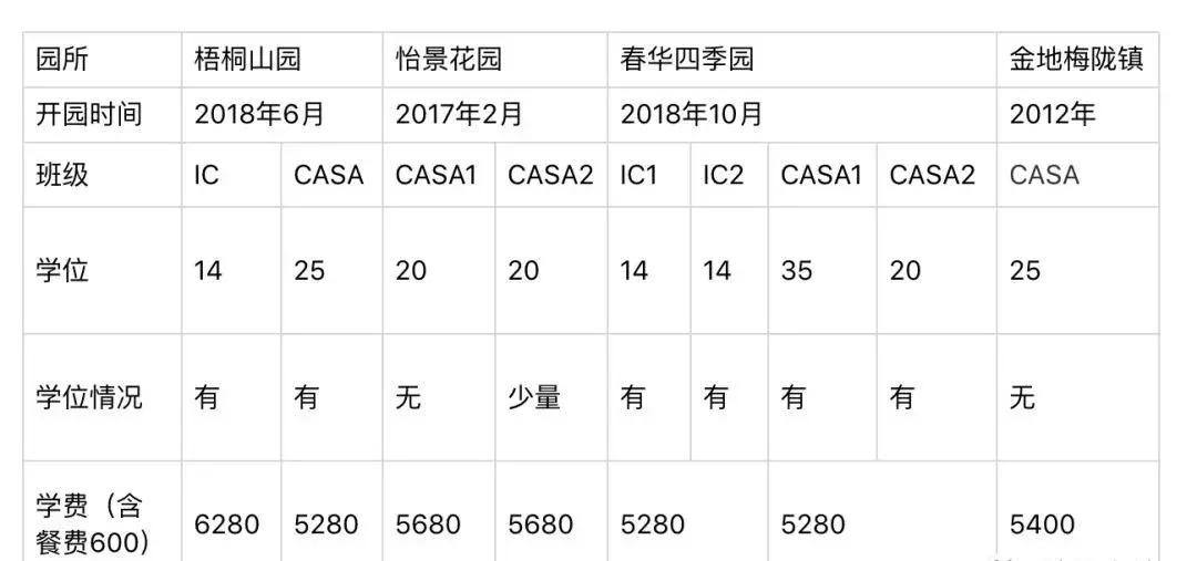 颜值爆表！深圳6所正宗蒙氏幼儿园盘点！最贵9800一个月，附学费