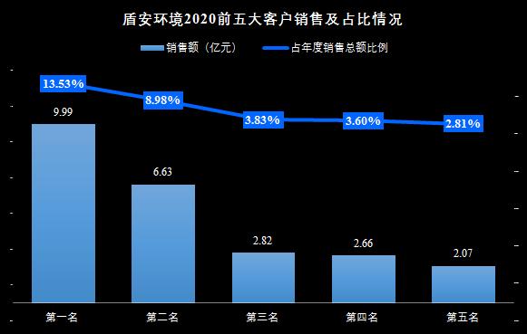 盾安环境最新投资消息,盾安环境2023年销售收入构成