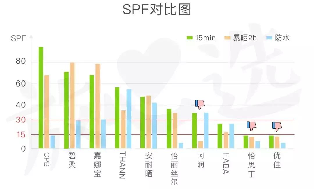 防晒霜网红同款测评,防晒霜网红推荐不假白