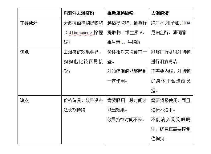 狗狗去泪痕的产品真的有用吗,去狗狗泪痕哪款好用