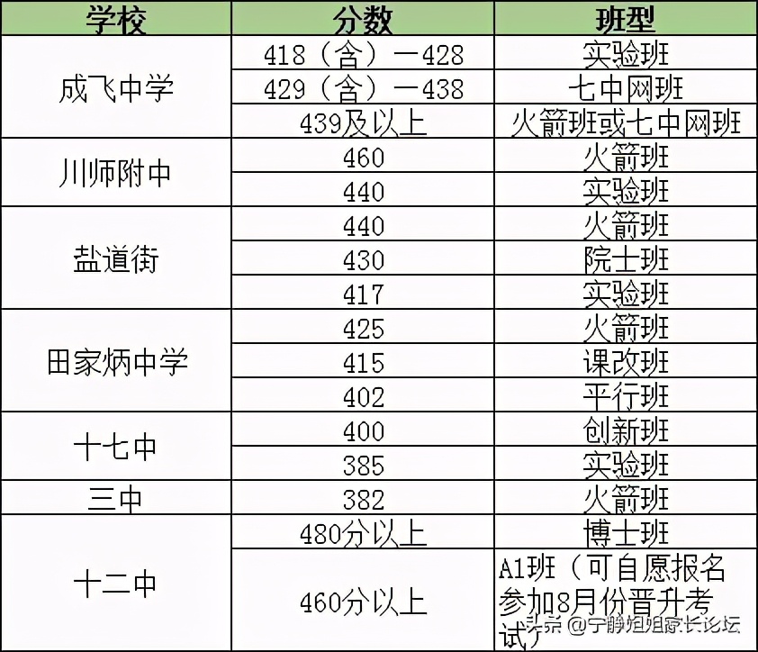 初中升高中考最低多少分才能上,关注成都初升高户籍学籍问题