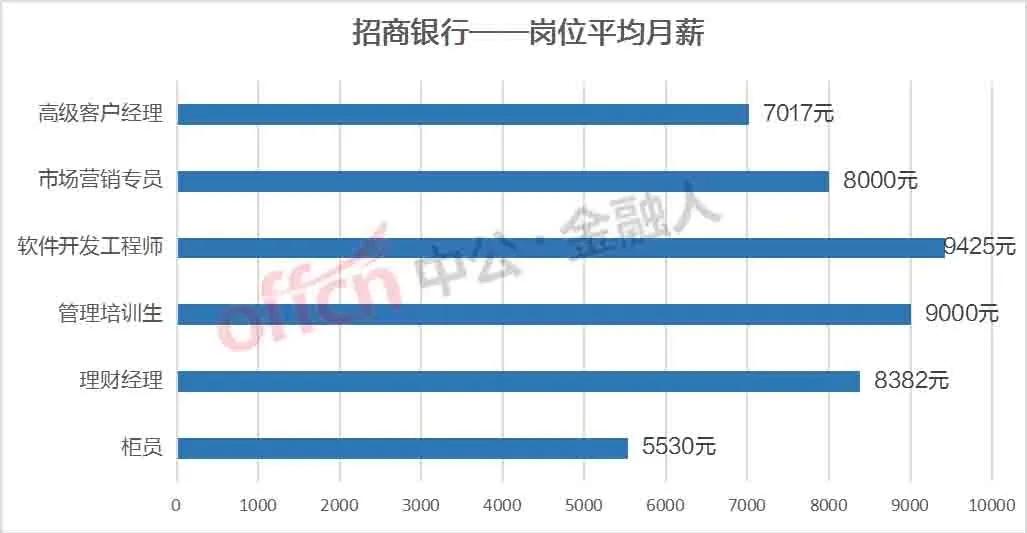 金华银行柜员工资待遇怎么样,苏州银行柜员工资待遇怎么样