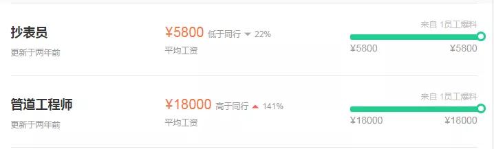 国企高管年薪重庆燃气,薪资6800税前