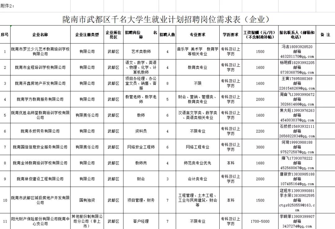 招聘公告！陇南武都区千名大学生就业计划发布（附岗位）