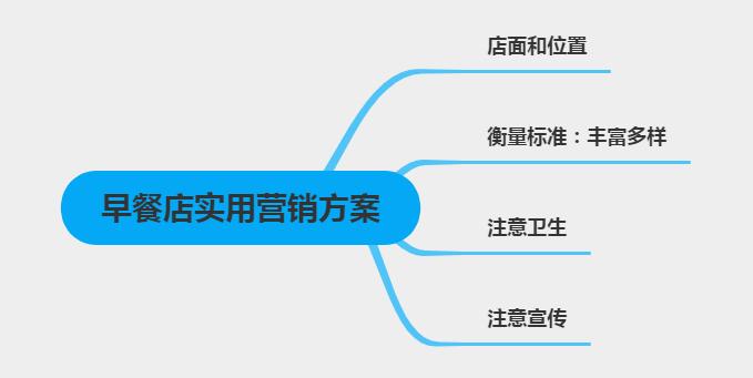 早餐店营销案例100例,早餐店营销技巧视频