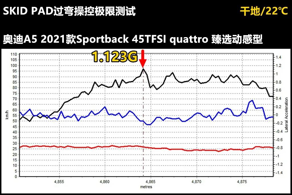 LAB测试,奥迪a4l对比奥迪a5性能测试