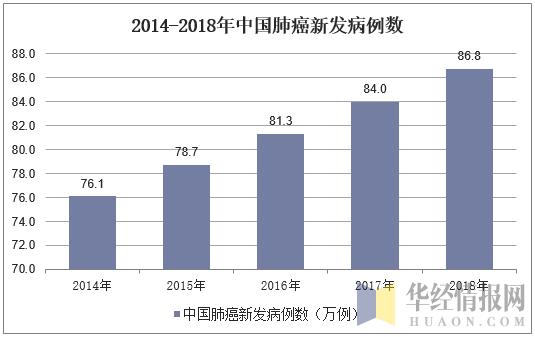 中国肺癌靶向药物治疗进展加快，PD-1/PD-L有望成为一线主流用药