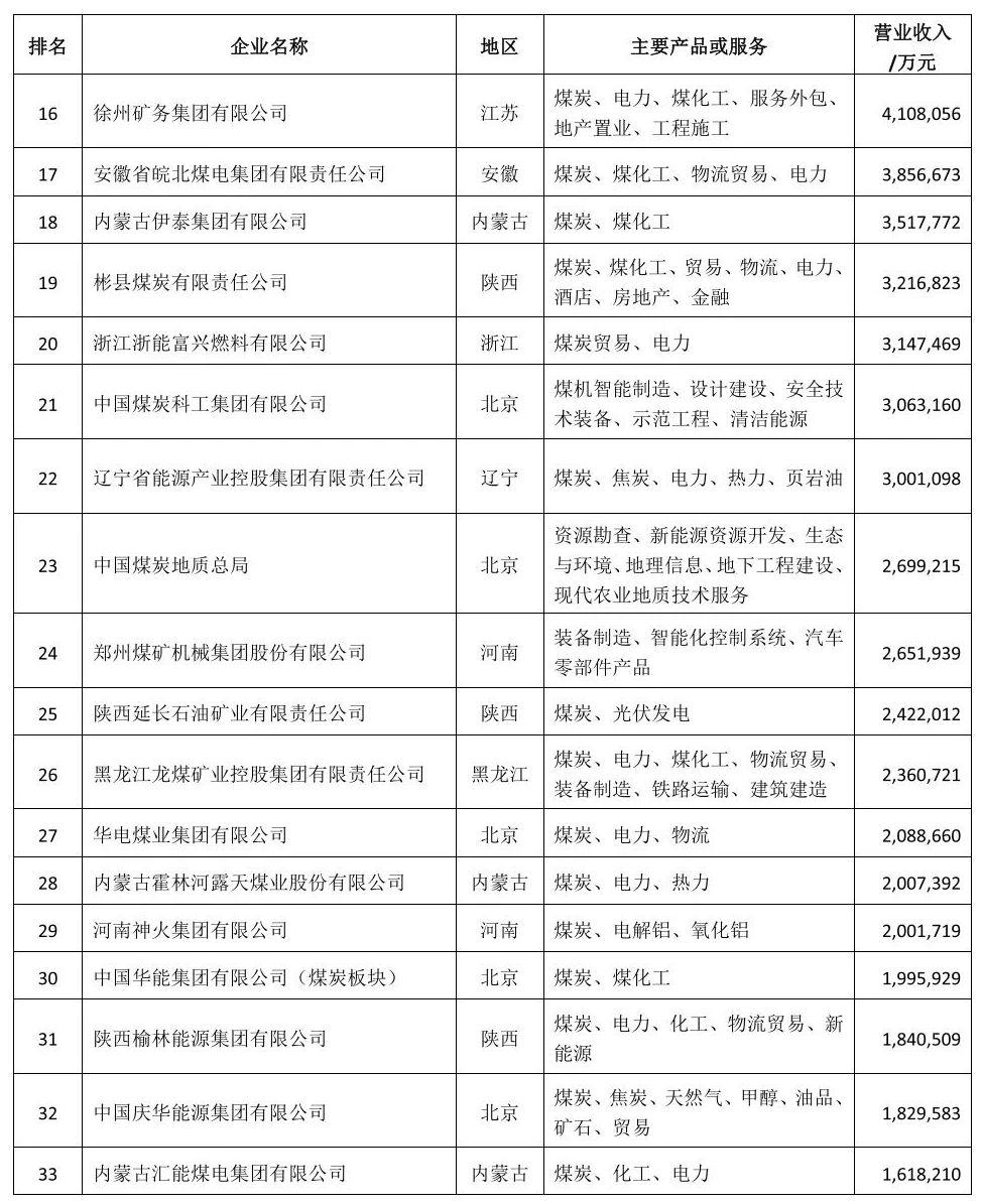 2022中国煤炭50强企业名单,中国煤炭企业50强发布山东