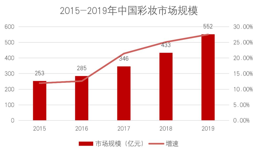 巨头发力美妆,中国彩妆品牌的崛起