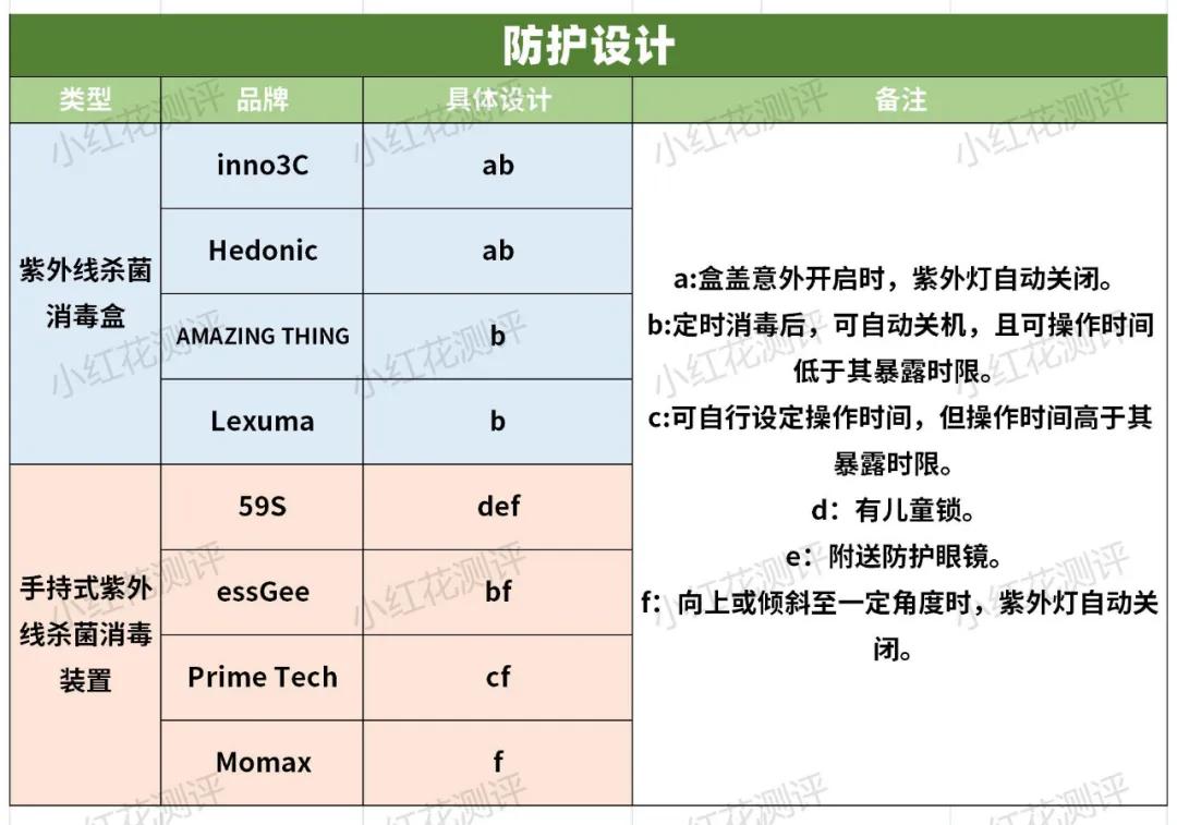 8款便携紫外线杀菌消毒器测评：半数属于高危，使用要小心