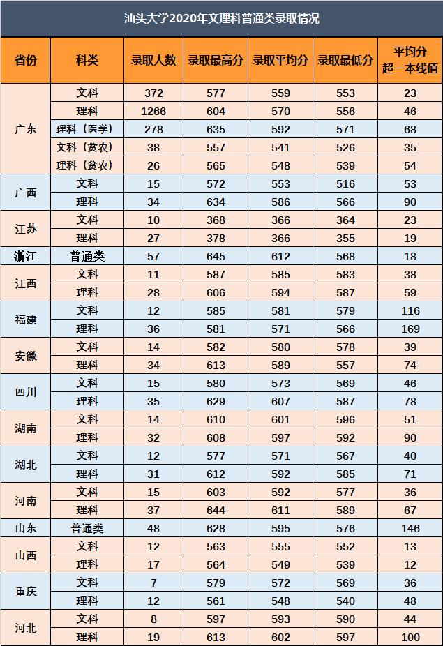 汕头市的大学分数,汕头大学分数线高吗