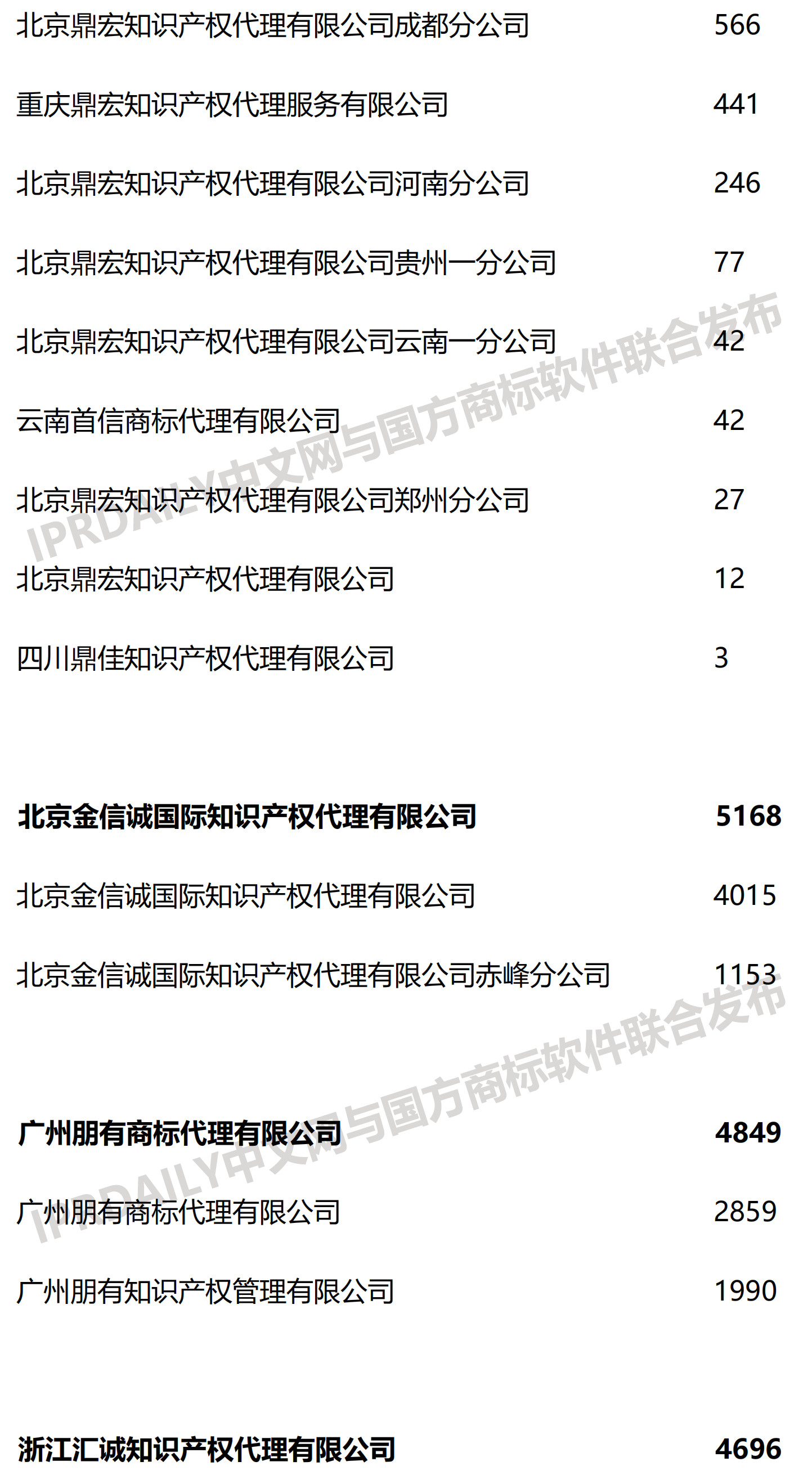 2023年商标代理机构排名,全国商标代理机构商标代理量排名