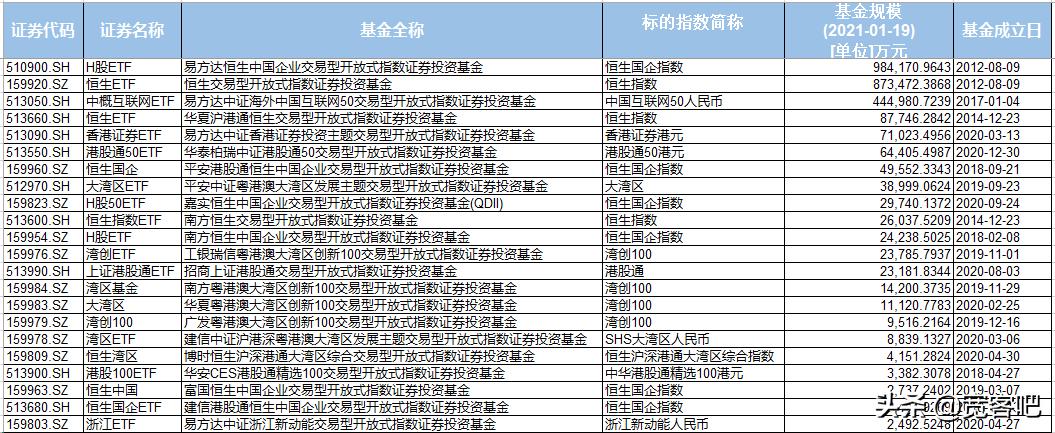 查看香港最新股市,港股市场指数及其细分板块etf清单
