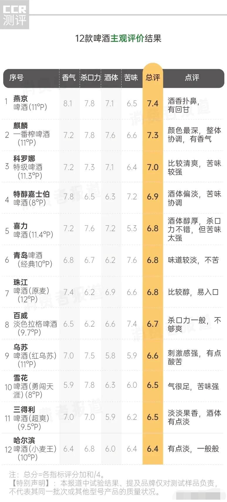燕京u8啤酒和青岛啤酒哪个好,品牌好喝的啤酒推荐排行榜
