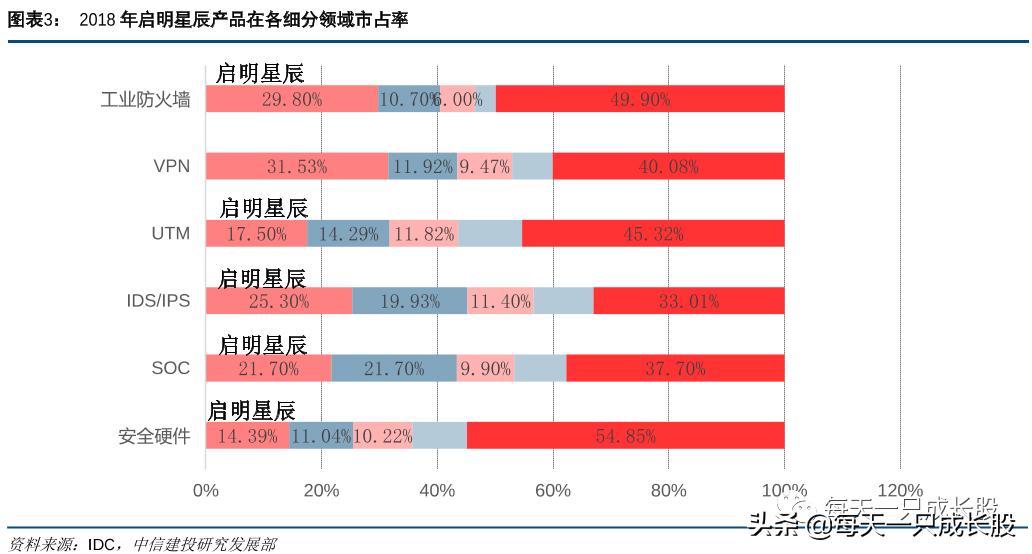 这家上市公司在多个领域市占率第一，范围还有3-4倍增长空间