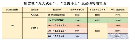 梦幻西游凌波城和哪个门派配合好,梦幻西游凌波城门派效果