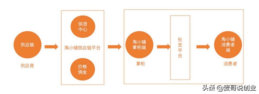 在家就能赚钱的副业有哪些,宅家创业小项目