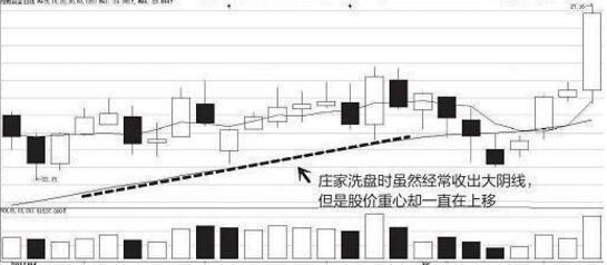 股票震仓和洗盘有什么区别,洗盘是做庄过程中的重要环节