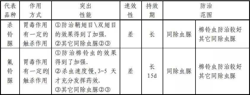 常用杀虫剂的种类及使用方法资料,杀虫剂的利大于弊有哪些资料