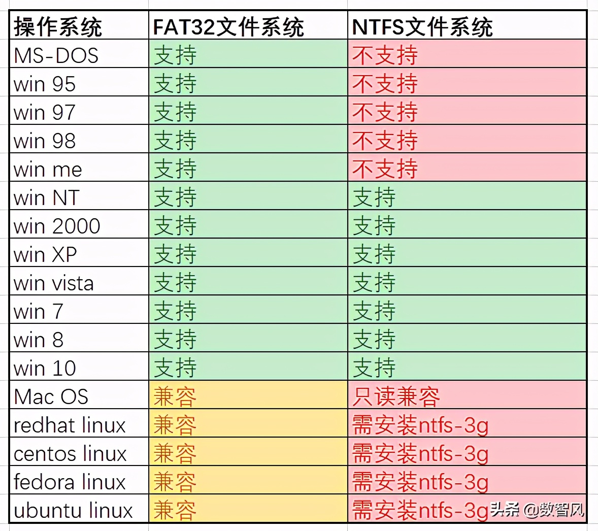 fat32和ntfs有什么优缺点,系统盘ntfs和fat32的区别