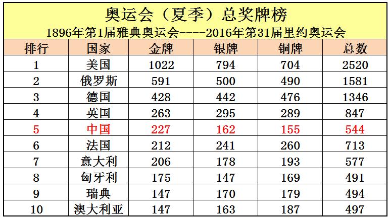 中国获得奥运金牌最多的十个队伍,中国共获得多少奥运金牌