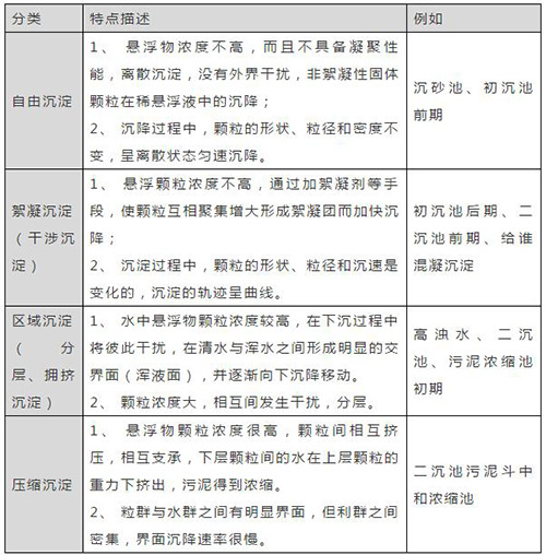 污水沉淀池有哪些,污水沉淀池视频