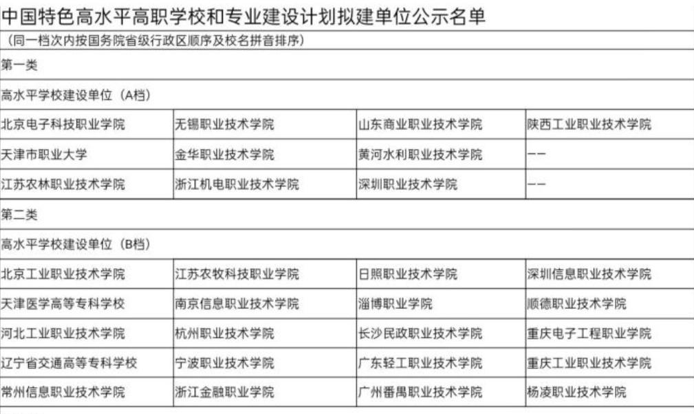 最好的10所A类专科大学！专科中的“双一流”，国企就业率高