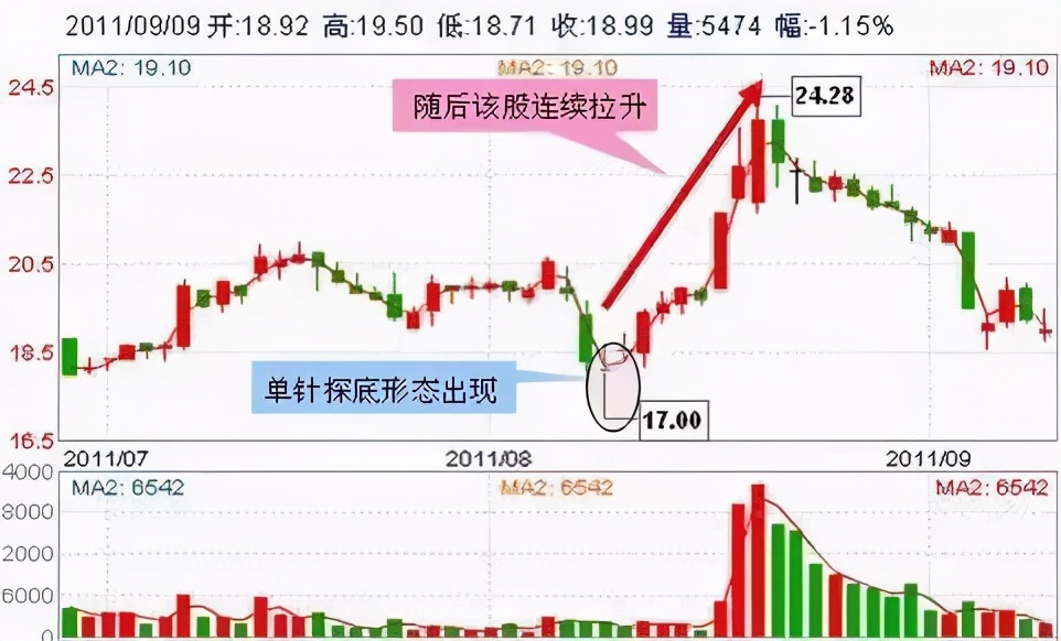 抄底k线形态,抄底的k线信号有哪些