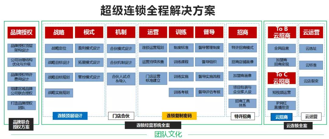 中国连锁企业未来发展趋势方向,连锁业的四大特色