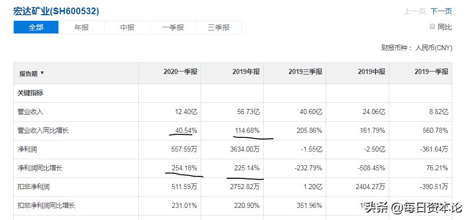宏达矿业重组龙头,宏达矿业上市分析