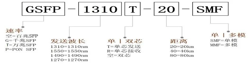 48口千兆交换机需要多少个光模块,怎么知道交换机有三层功能