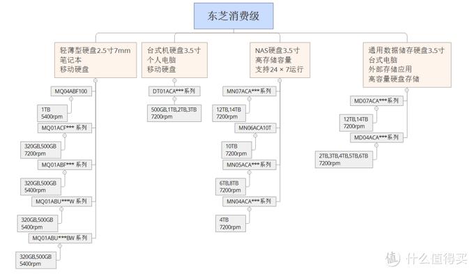 常用的机械硬盘怎么选择,机械硬盘应该如何选择