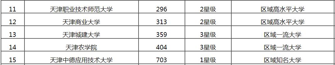 2019天津市大学排名，天大第一，南开第二