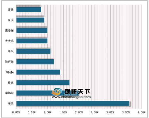 调味品国内上市十大品牌,调味品行业排行榜